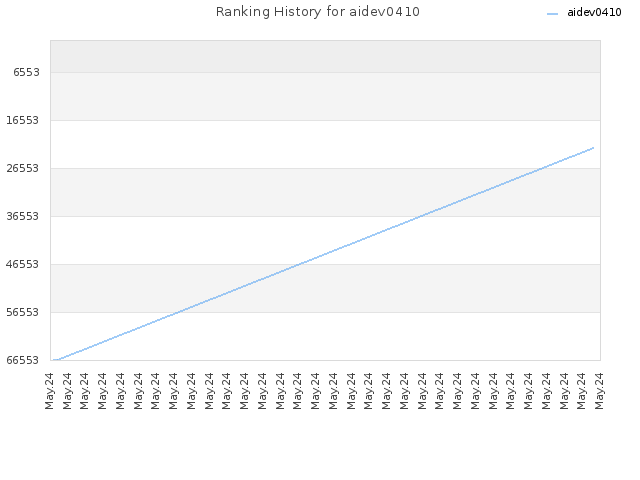 Ranking History for aidev0410