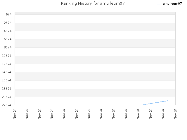 Ranking History for amuileum07