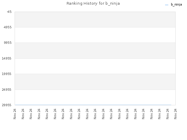 Ranking History for b_ninja