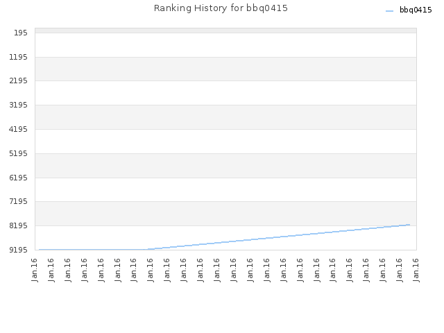 Ranking History for bbq0415