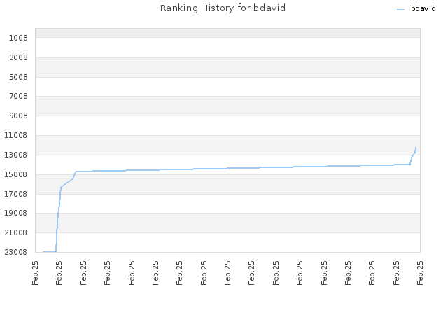 Ranking History for bdavid