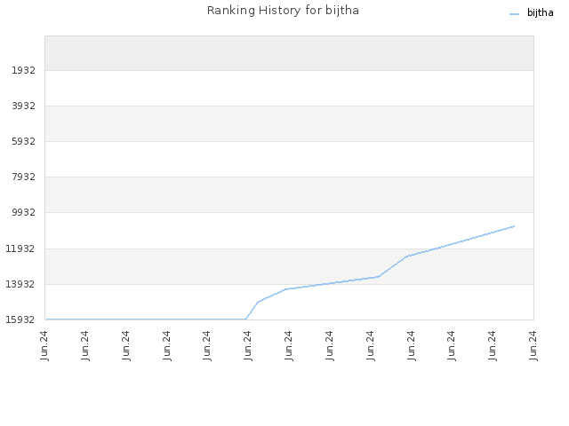 Ranking History for bijtha