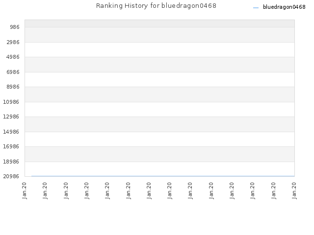 Ranking History for bluedragon0468