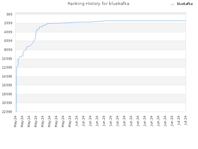Ranking History for bluekafka
