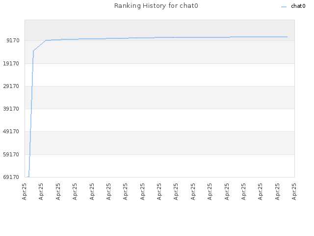 Ranking History for chat0