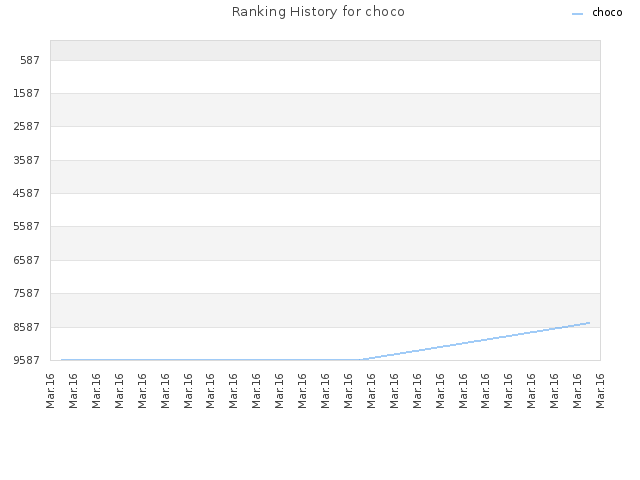 Ranking History for choco