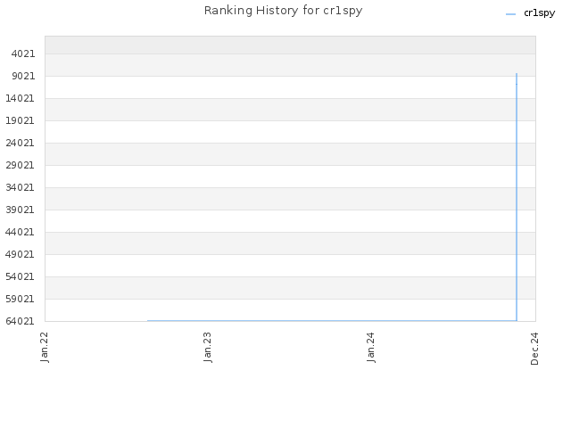 Ranking History for cr1spy