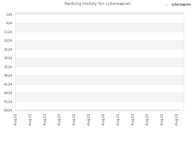 Ranking History for cybersapien