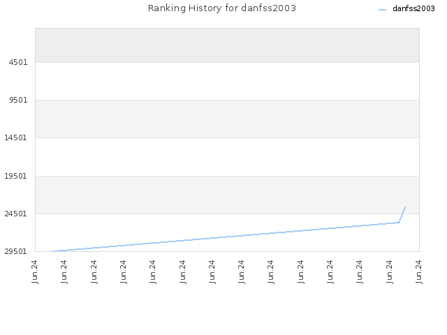 Ranking History for danfss2003