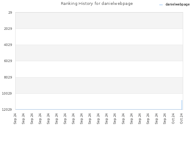 Ranking History for danielwebpage