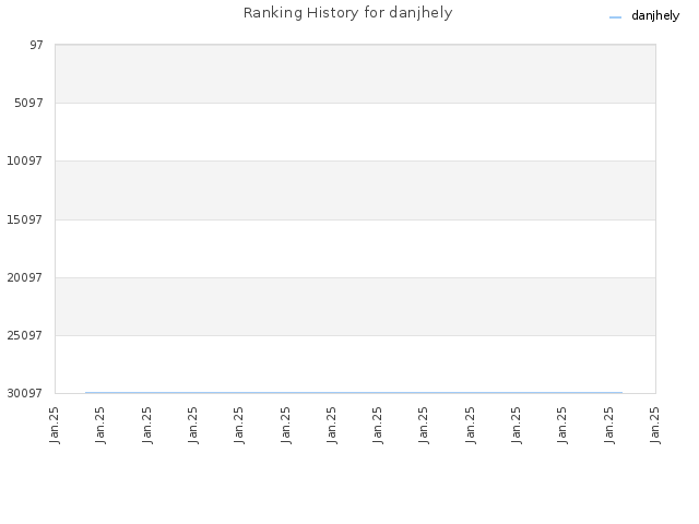 Ranking History for danjhely