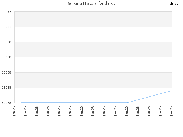 Ranking History for darco