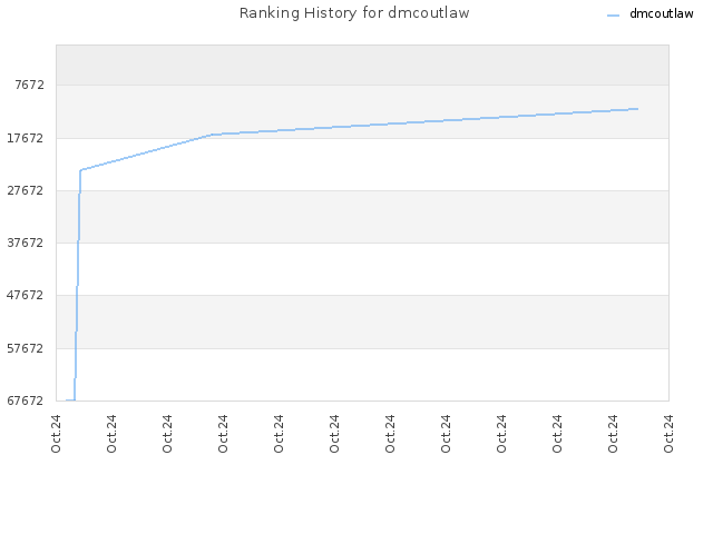 Ranking History for dmcoutlaw