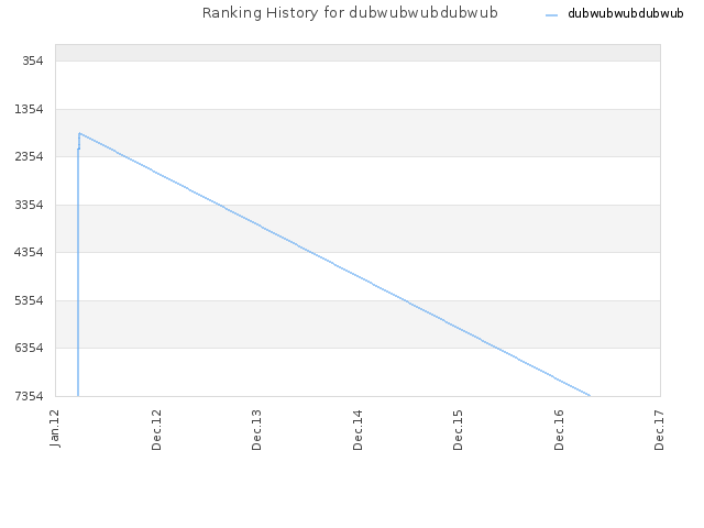 Ranking History for dubwubwubdubwub