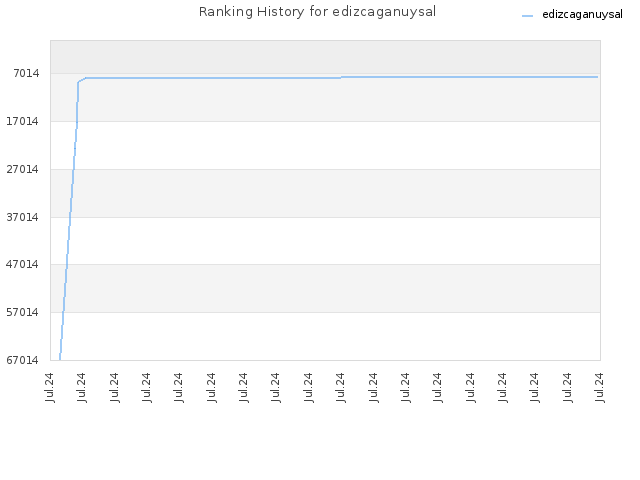 Ranking History for edizcaganuysal