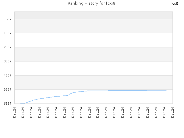 Ranking History for fcxi8