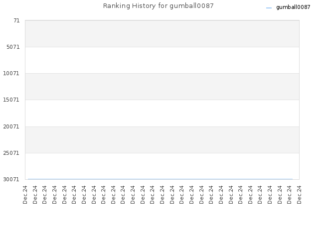 Ranking History for gumball0087