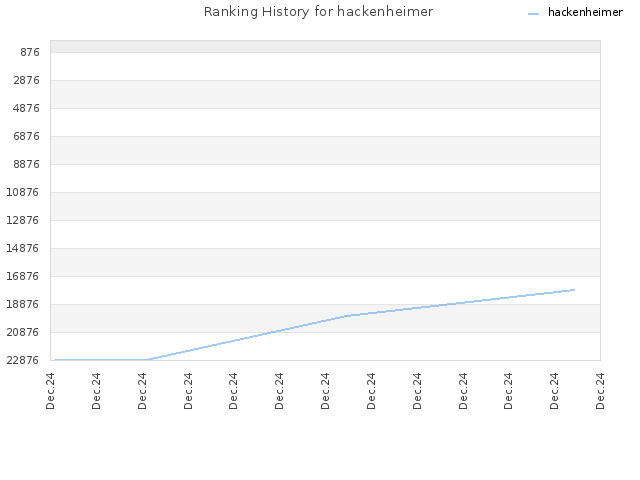 Ranking History for hackenheimer