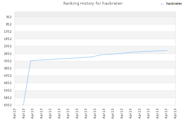 Ranking History for haxbraten