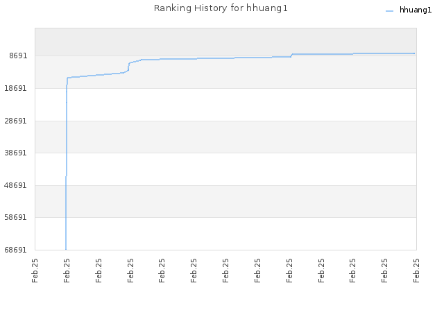 Ranking History for hhuang1