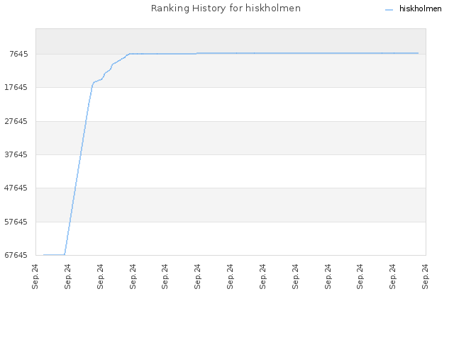 Ranking History for hiskholmen