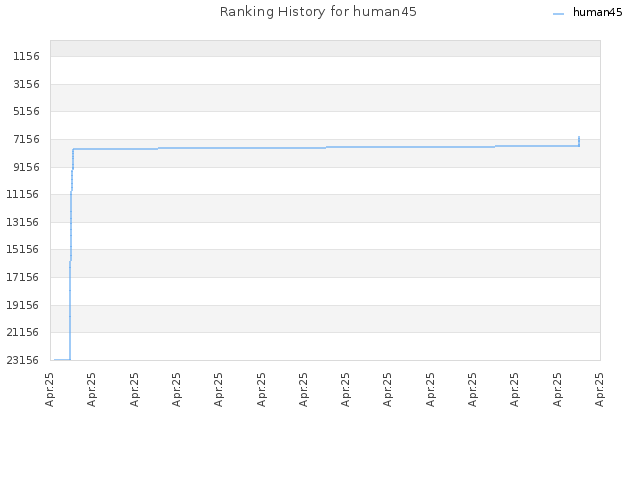 Ranking History for human45