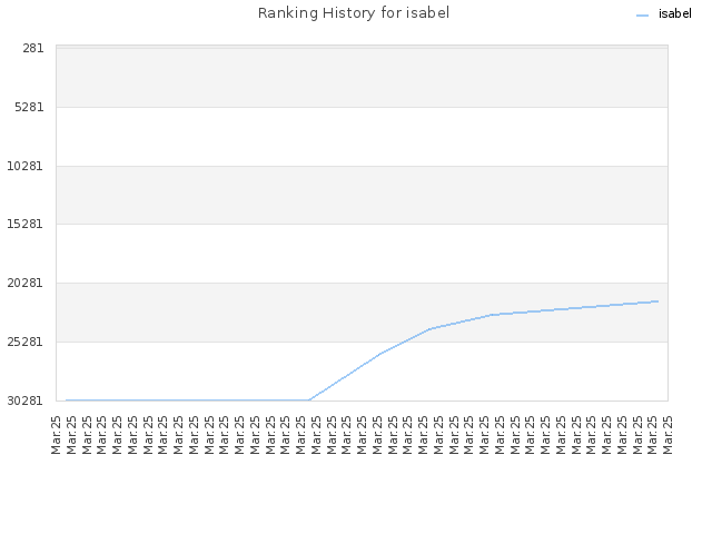 Ranking History for isabel