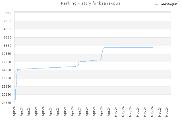 Ranking History for kaanakgun