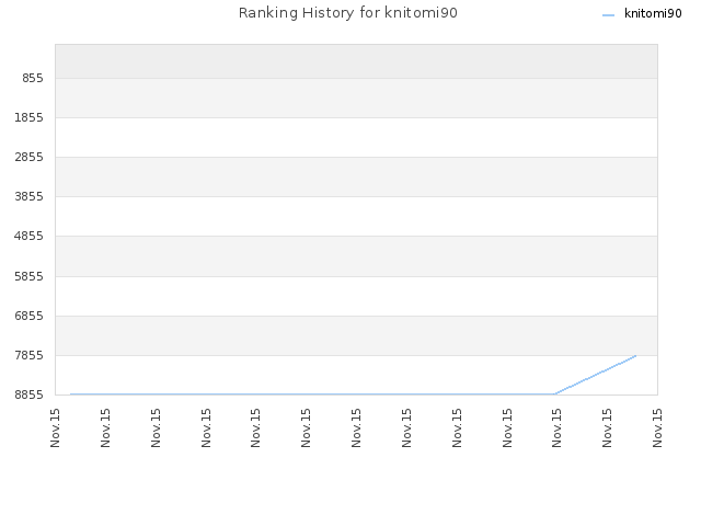 Ranking History for knitomi90