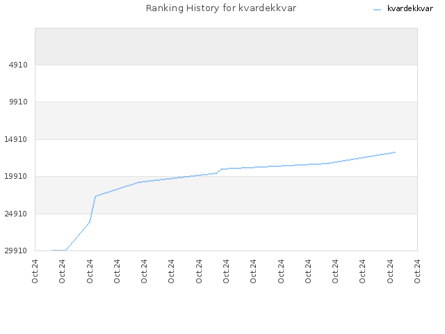 Ranking History for kvardekkvar