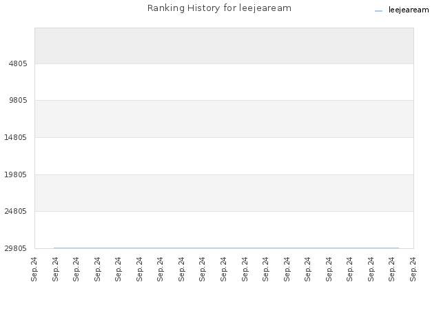 Ranking History for leejeaream