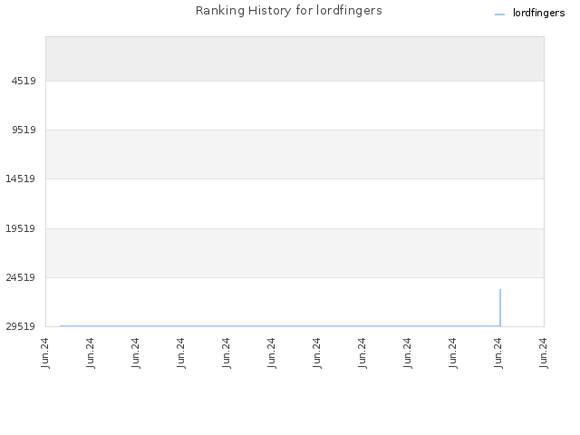 Ranking History for lordfingers