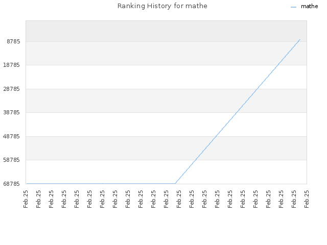 Ranking History for mathe