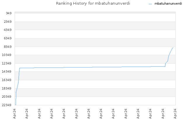 Ranking History for mbatuhanunverdi