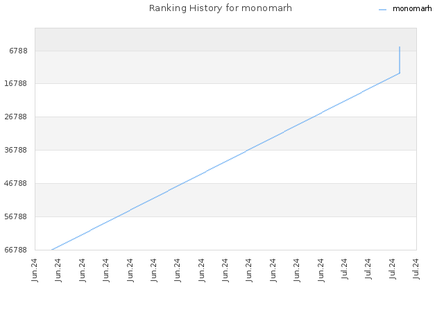 Ranking History for monomarh