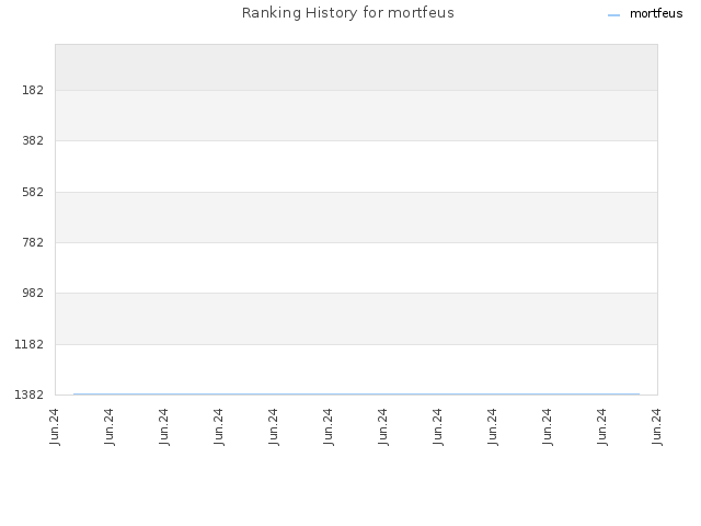 Ranking History for mortfeus