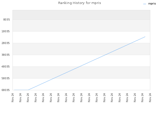 Ranking History for mpris