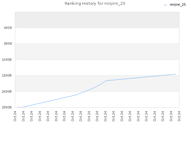 Ranking History for ninjinn_25