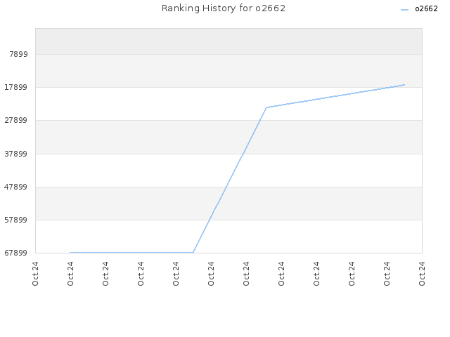 Ranking History for o2662