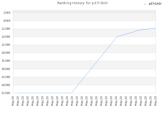 Ranking History for p37r1k0r