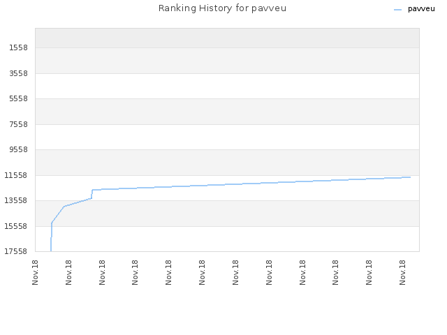 Ranking History for pavveu