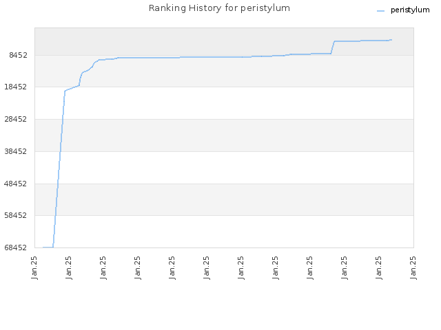 Ranking History for peristylum