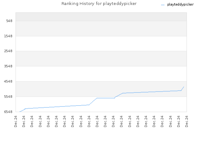 Ranking History for playteddypicker