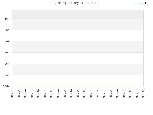 Ranking History for pouniok