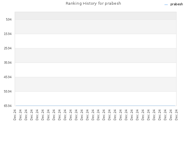 Ranking History for prabesh