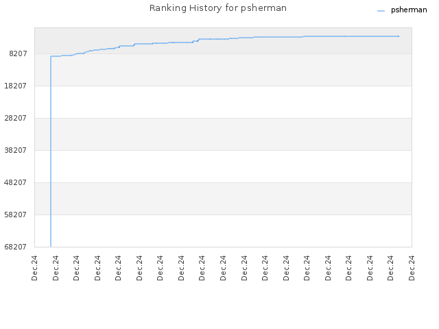 Ranking History for psherman