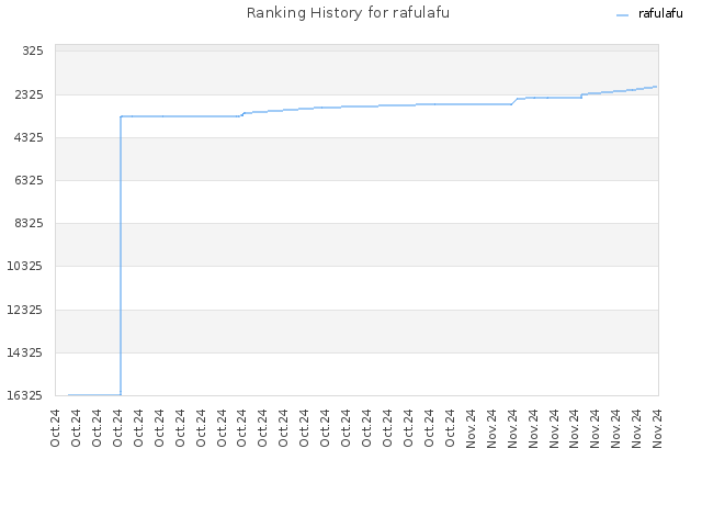 Ranking History for rafulafu