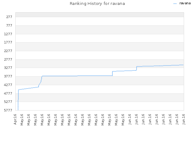 Ranking History for ravana