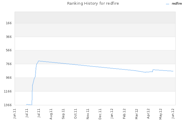 Ranking History for redfire