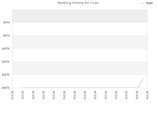 Ranking History for rivan